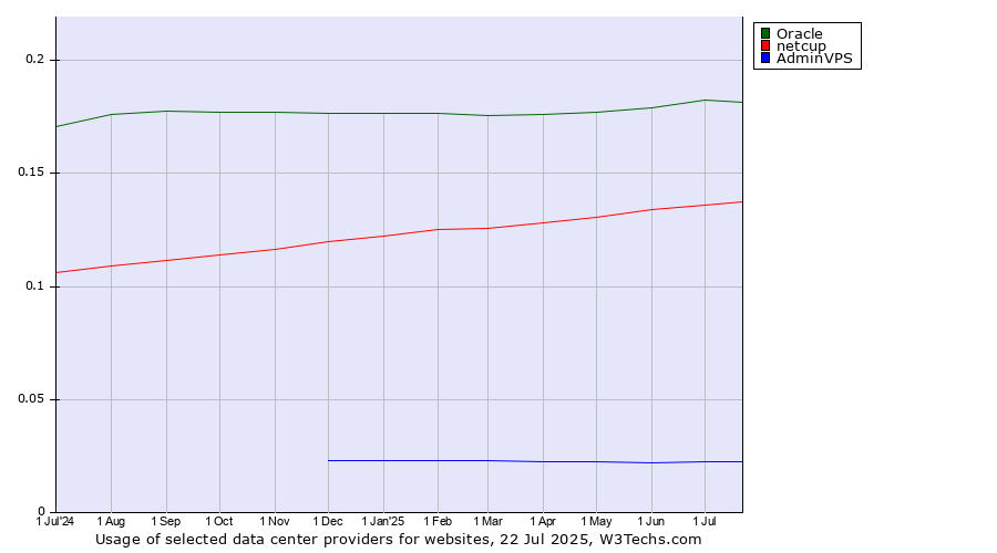 Historical trends in the usage of Oracle vs. netcup vs. AdminVPS