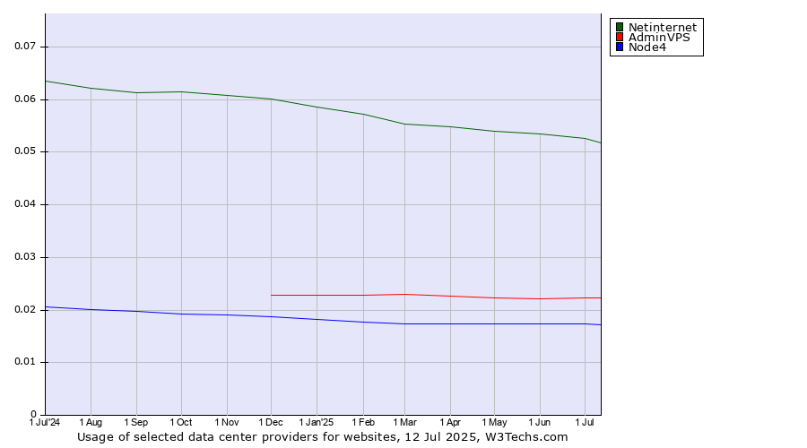 Historical trends in the usage of Netinternet vs. AdminVPS vs. Node4