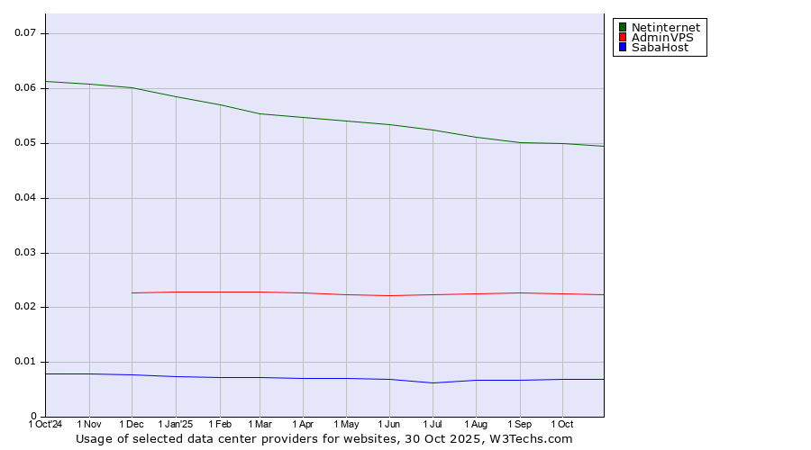 Historical trends in the usage of Netinternet vs. AdminVPS vs. SabaHost