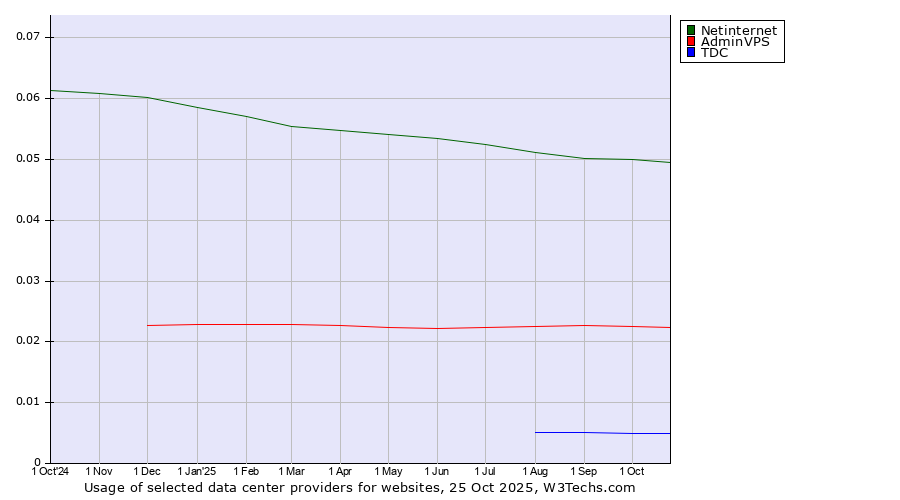 Historical trends in the usage of Netinternet vs. AdminVPS vs. TDC