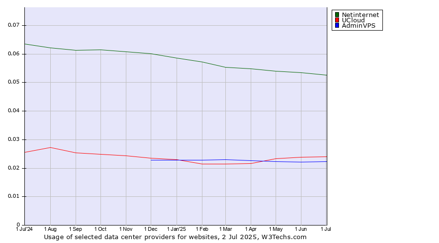 Historical trends in the usage of Netinternet vs. UCloud vs. AdminVPS