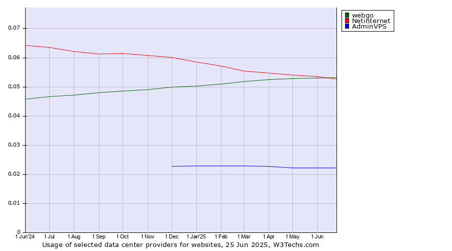 Historical trends in the usage of webgo vs. Netinternet vs. AdminVPS