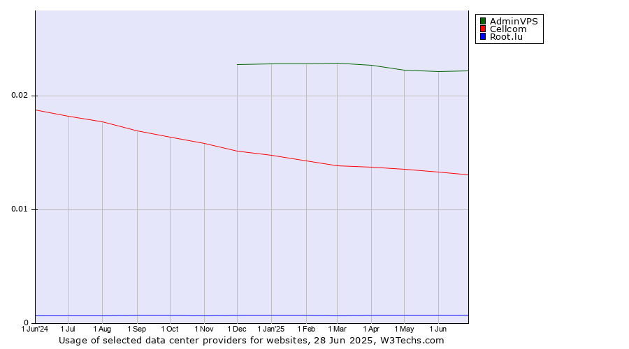 Historical trends in the usage of AdminVPS vs. Cellcom vs. Root.lu