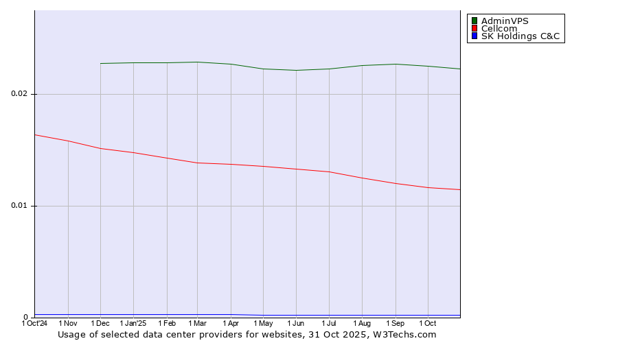 Historical trends in the usage of AdminVPS vs. Cellcom vs. SK Holdings C&C
