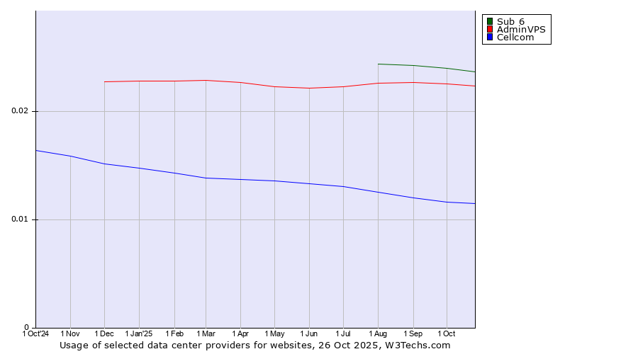 Historical trends in the usage of Sub 6 vs. AdminVPS vs. Cellcom
