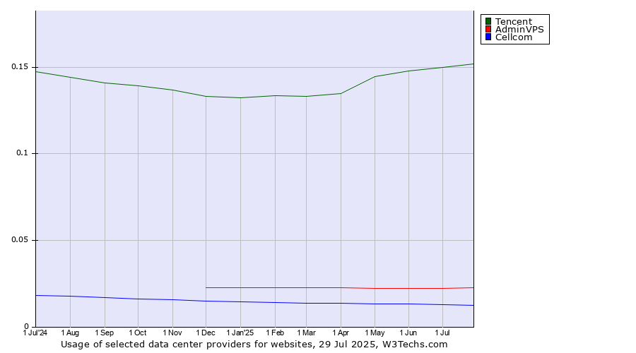 Historical trends in the usage of Tencent vs. AdminVPS vs. Cellcom