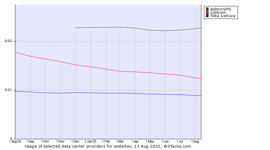 Historical trends in the usage of AdminVPS vs. Cellcom vs. Telia Lietuva