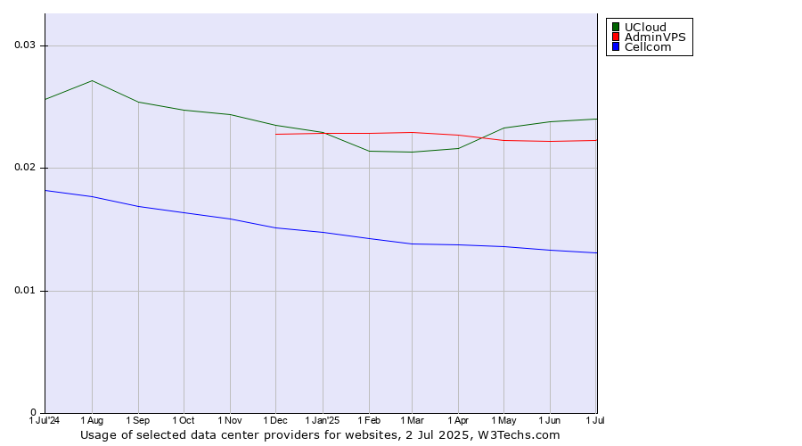 Historical trends in the usage of UCloud vs. AdminVPS vs. Cellcom
