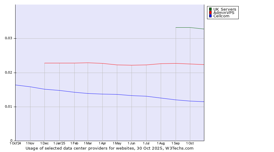 Historical trends in the usage of UK Servers vs. AdminVPS vs. Cellcom