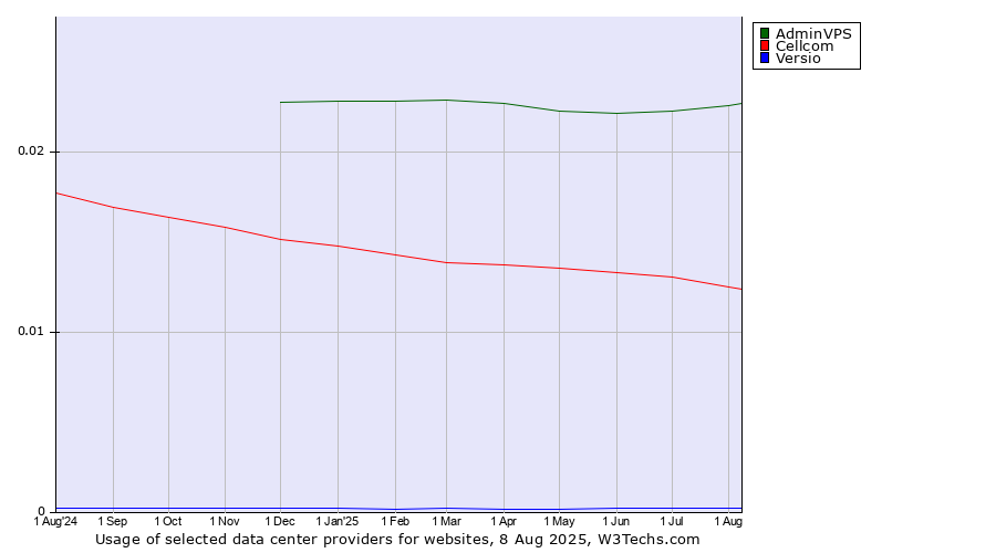 Historical trends in the usage of AdminVPS vs. Cellcom vs. Versio