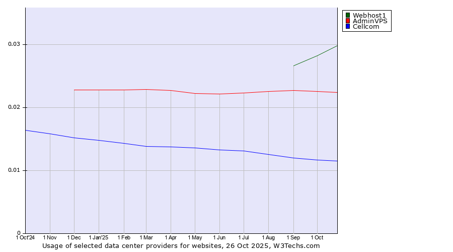 Historical trends in the usage of Webhost1 vs. AdminVPS vs. Cellcom