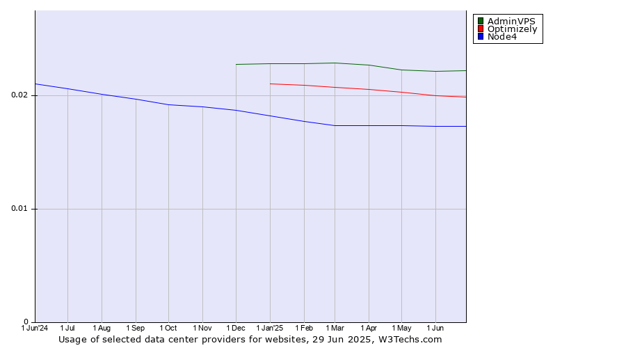 Historical trends in the usage of AdminVPS vs. Optimizely vs. Node4