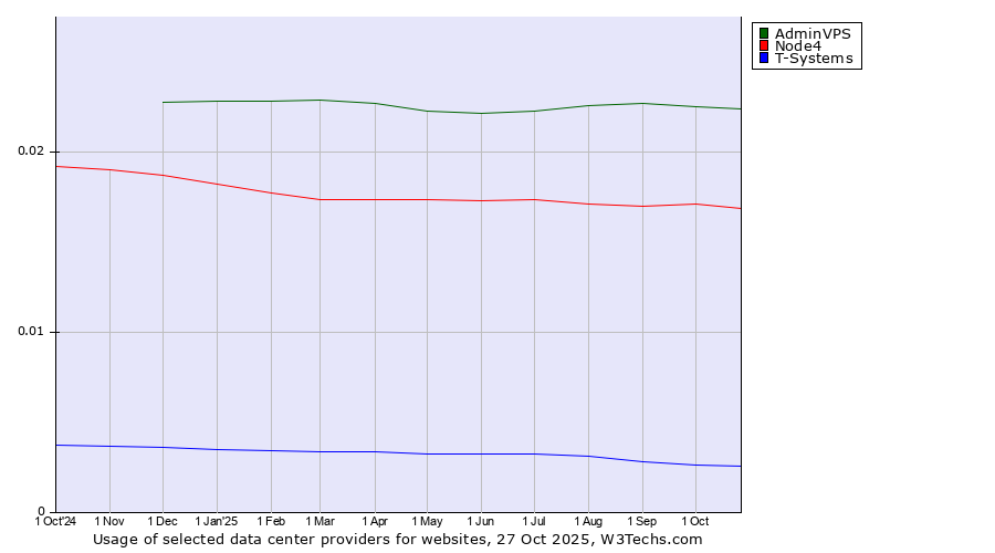 Historical trends in the usage of AdminVPS vs. Node4 vs. T-Systems