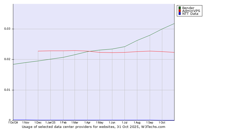 Historical trends in the usage of Render vs. AdminVPS vs. NTT Data