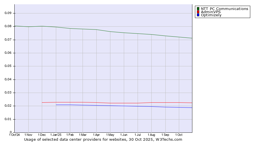 Historical trends in the usage of NTT PC Communications vs. AdminVPS vs. Optimizely