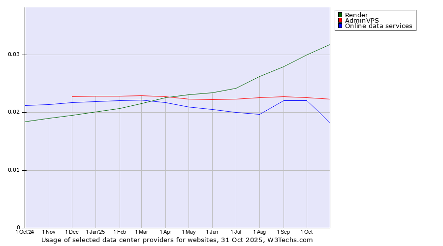 Historical trends in the usage of Render vs. AdminVPS vs. Online data services