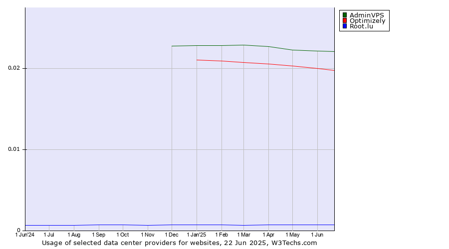 Historical trends in the usage of AdminVPS vs. Optimizely vs. Root.lu