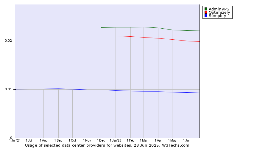 Historical trends in the usage of AdminVPS vs. Optimizely vs. Semplify