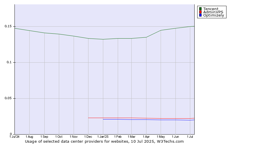 Historical trends in the usage of Tencent vs. AdminVPS vs. Optimizely