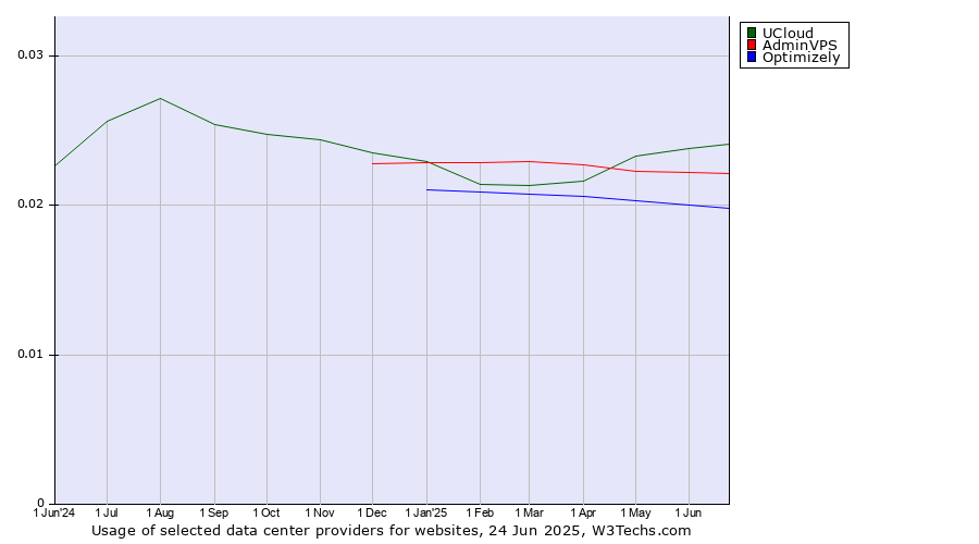 Historical trends in the usage of UCloud vs. AdminVPS vs. Optimizely