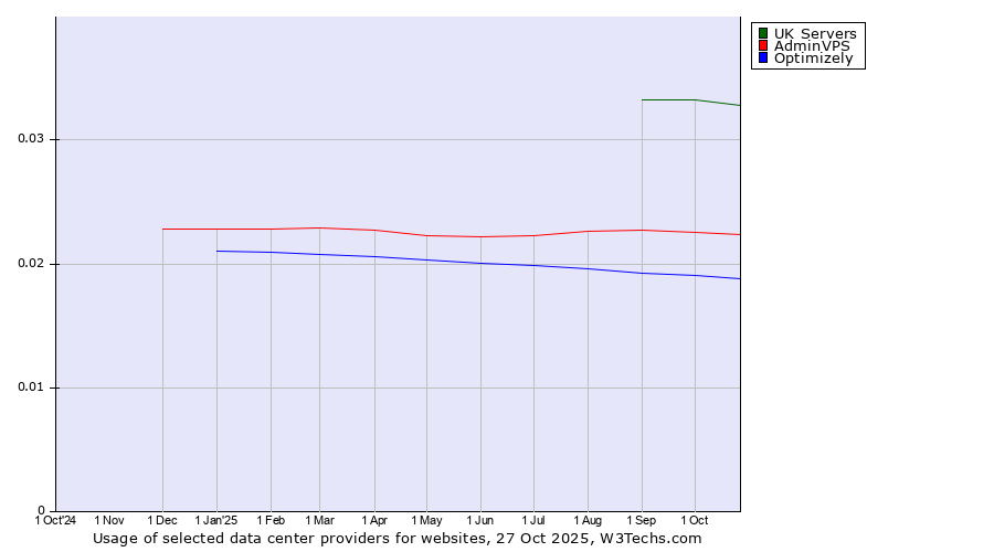 Historical trends in the usage of UK Servers vs. AdminVPS vs. Optimizely