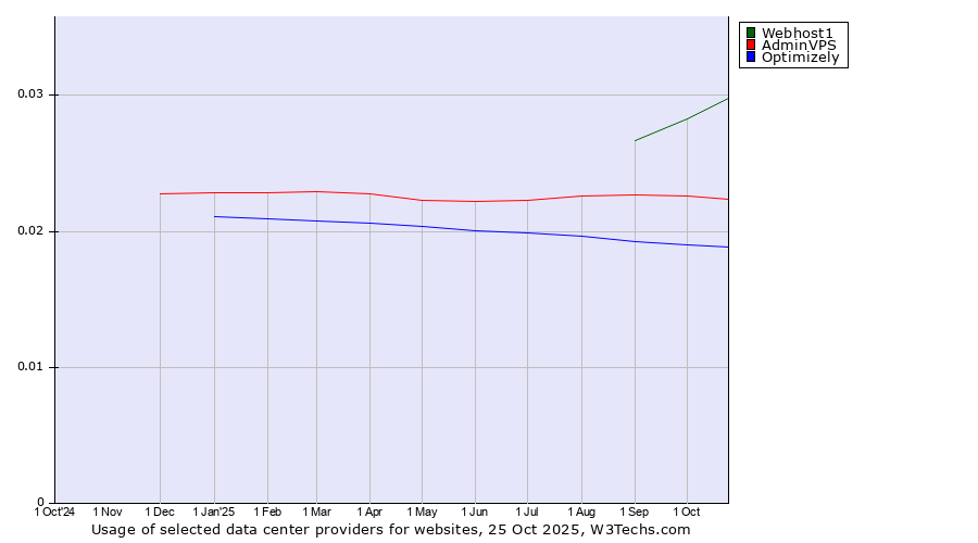 Historical trends in the usage of Webhost1 vs. AdminVPS vs. Optimizely