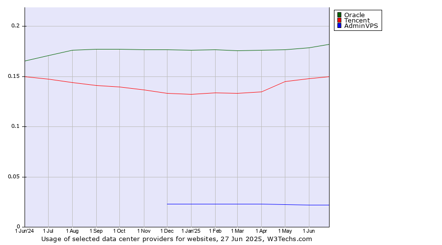 Historical trends in the usage of Oracle vs. Tencent vs. AdminVPS