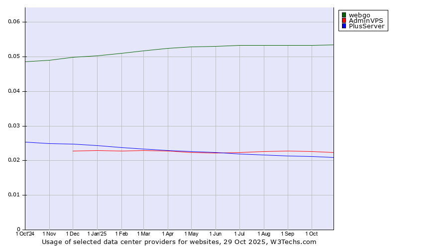 Historical trends in the usage of webgo vs. AdminVPS vs. PlusServer