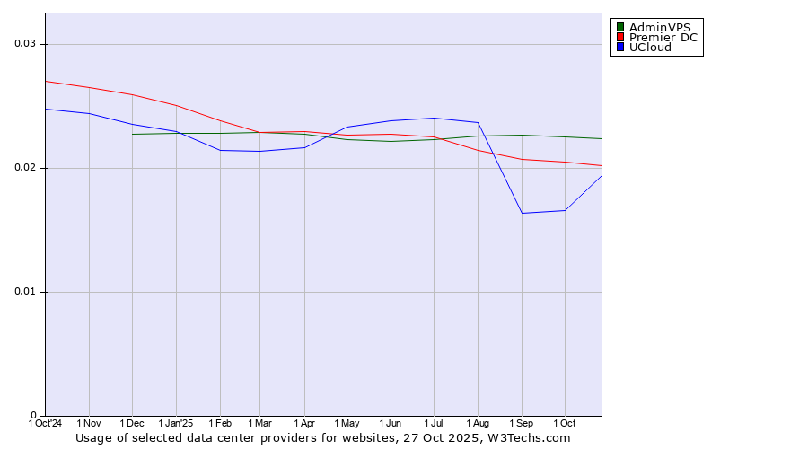 Historical trends in the usage of AdminVPS vs. Premier DC vs. UCloud