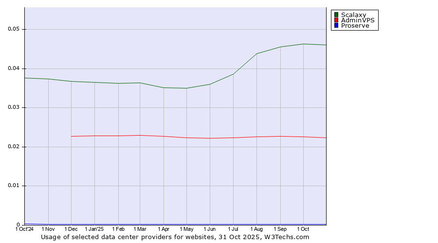 Historical trends in the usage of Scalaxy vs. AdminVPS vs. Proserve