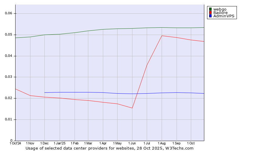 Historical trends in the usage of webgo vs. Radore vs. AdminVPS