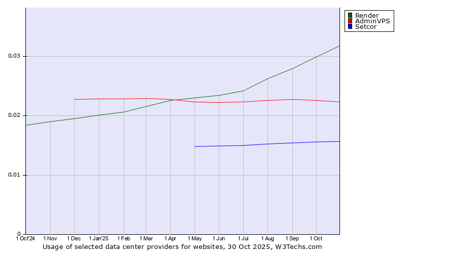 Historical trends in the usage of Render vs. AdminVPS vs. Setcor