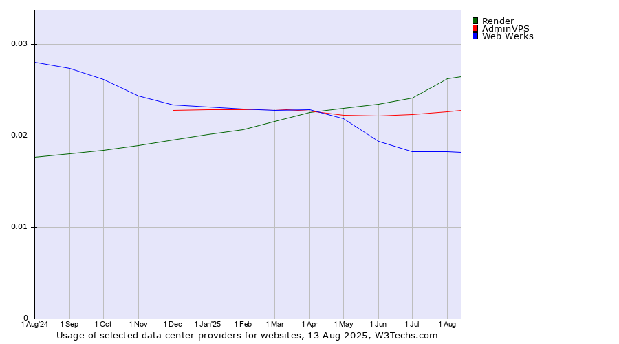 Historical trends in the usage of Render vs. AdminVPS vs. Web Werks