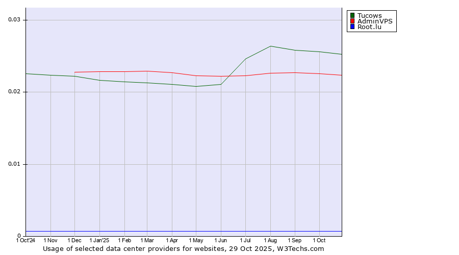 Historical trends in the usage of Tucows vs. AdminVPS vs. Root.lu