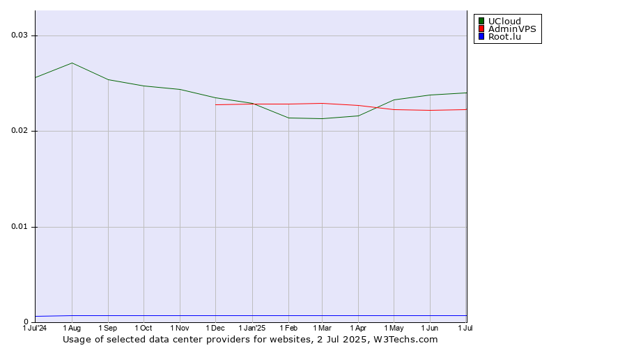Historical trends in the usage of UCloud vs. AdminVPS vs. Root.lu