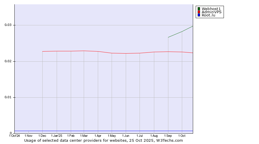 Historical trends in the usage of Webhost1 vs. AdminVPS vs. Root.lu