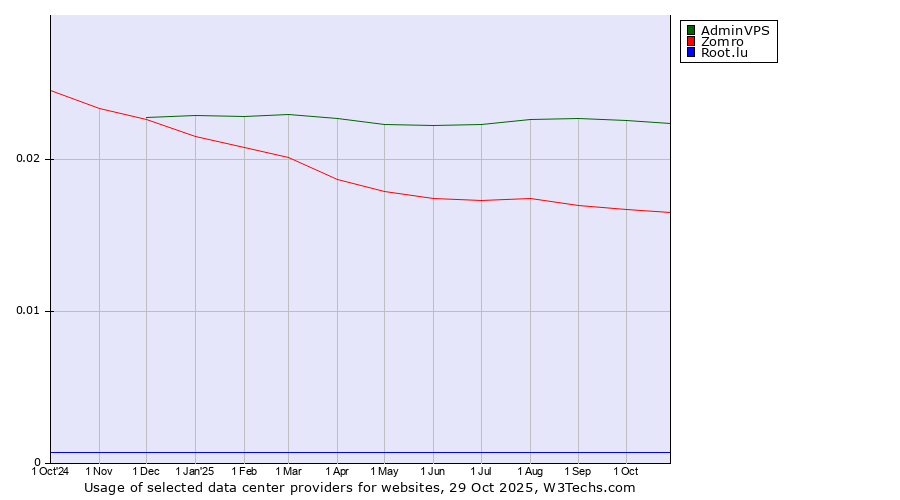 Historical trends in the usage of AdminVPS vs. Zomro vs. Root.lu