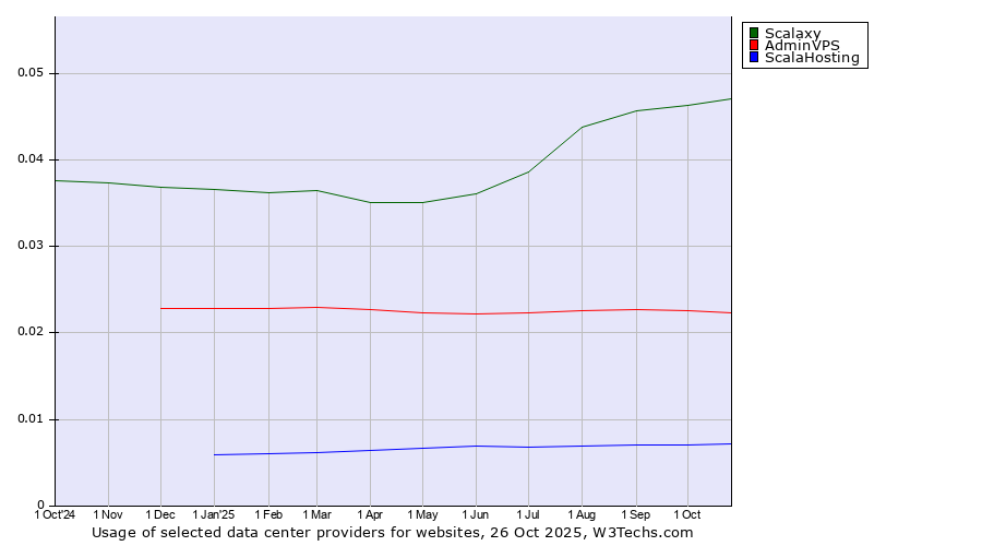 Historical trends in the usage of Scalaxy vs. AdminVPS vs. ScalaHosting