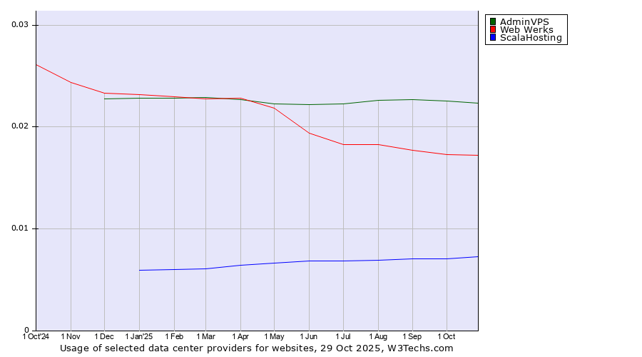Historical trends in the usage of AdminVPS vs. Web Werks vs. ScalaHosting