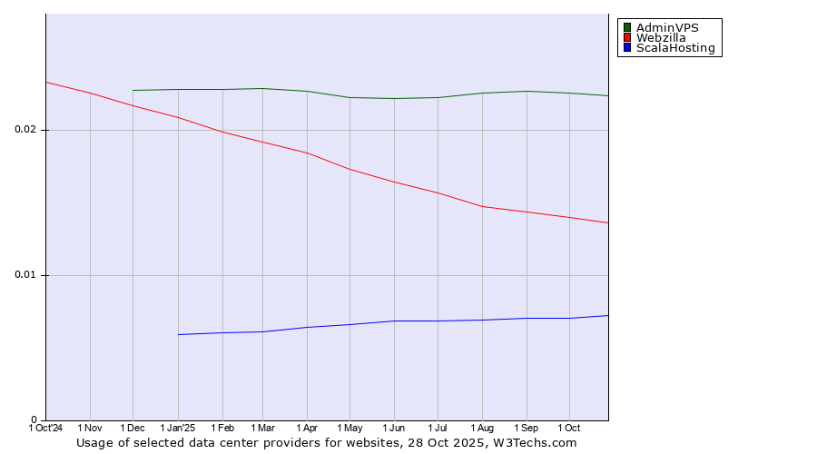 Historical trends in the usage of AdminVPS vs. Webzilla vs. ScalaHosting