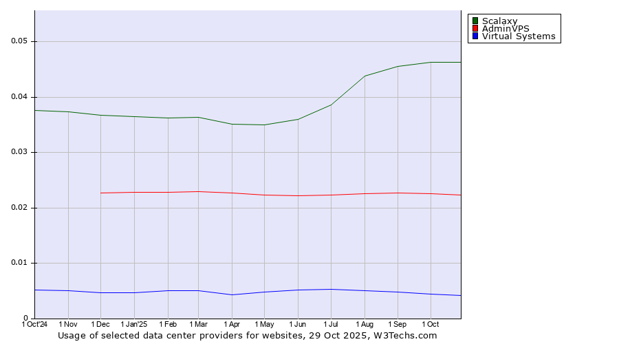 Historical trends in the usage of Scalaxy vs. AdminVPS vs. Virtual Systems