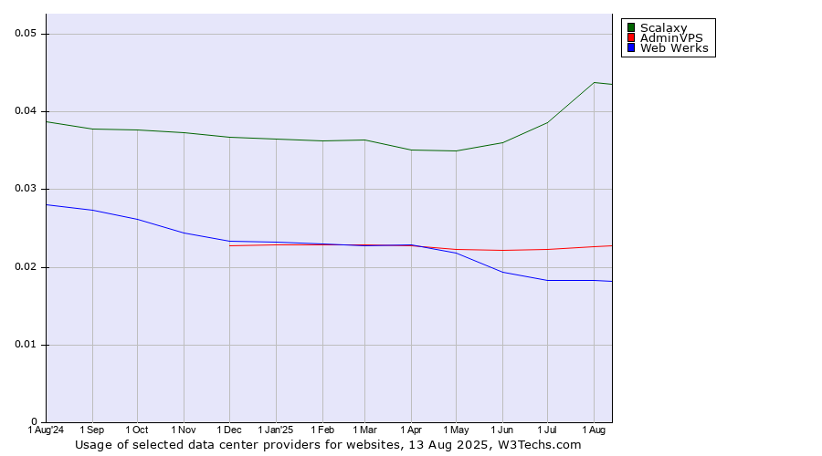 Historical trends in the usage of Scalaxy vs. AdminVPS vs. Web Werks