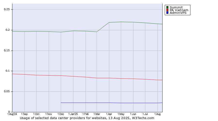 Historical trends in the usage of Summit vs. PA Vietnam vs. AdminVPS