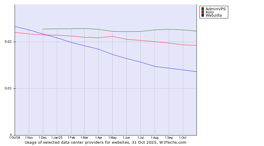 Historical trends in the usage of AdminVPS vs. Kolo vs. Webzilla