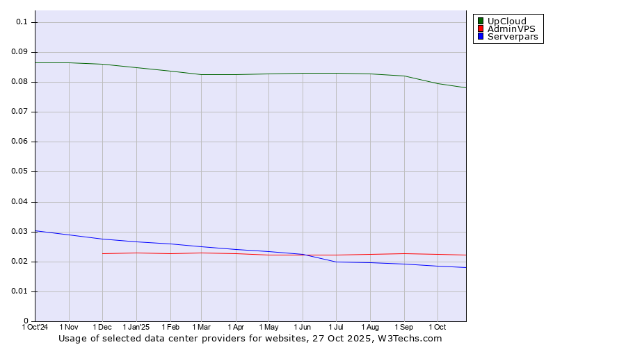 Historical trends in the usage of UpCloud vs. AdminVPS vs. Serverpars