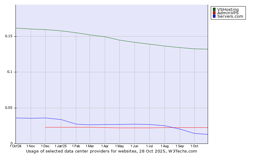 Historical trends in the usage of VSHosting vs. AdminVPS vs. Servers.com
