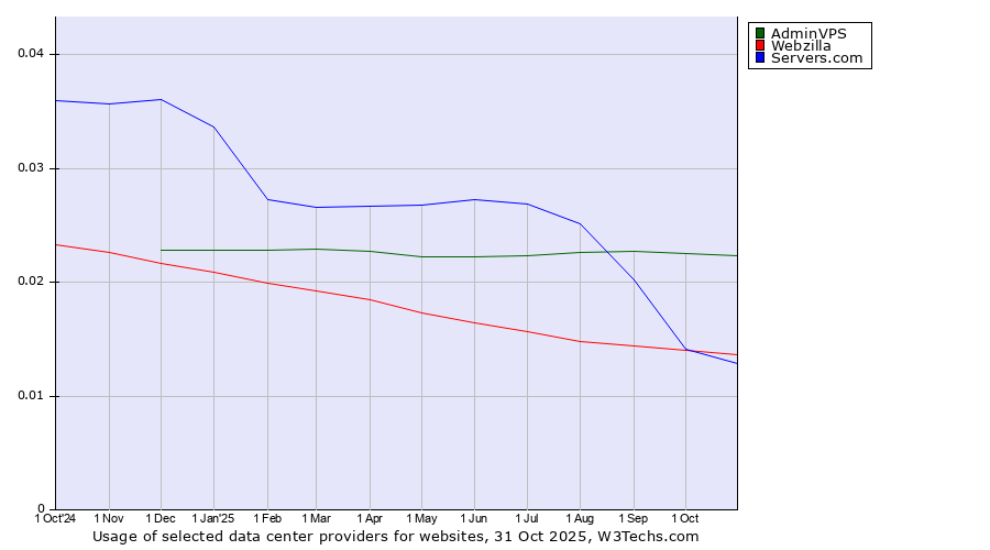 Historical trends in the usage of AdminVPS vs. Webzilla vs. Servers.com