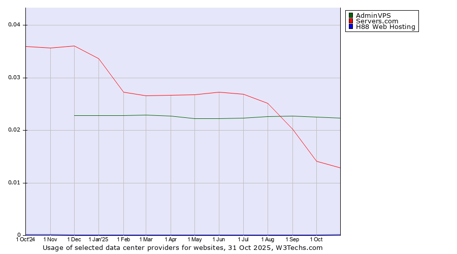 Historical trends in the usage of AdminVPS vs. Servers.com vs. H88 Web Hosting