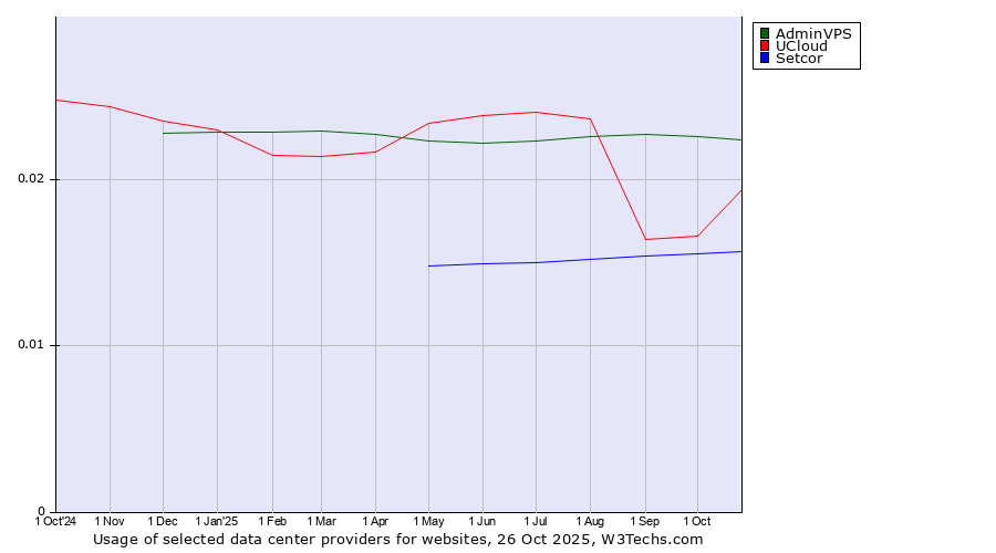 Historical trends in the usage of AdminVPS vs. UCloud vs. Setcor