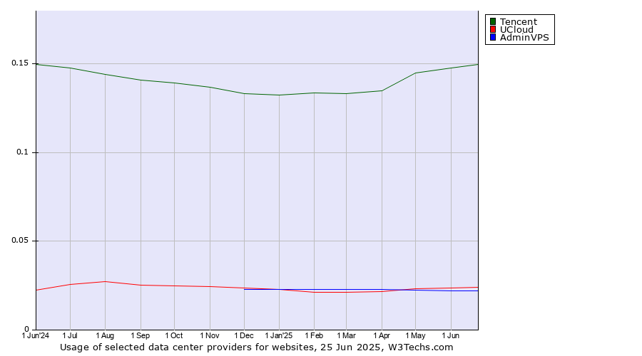 Historical trends in the usage of Tencent vs. UCloud vs. AdminVPS